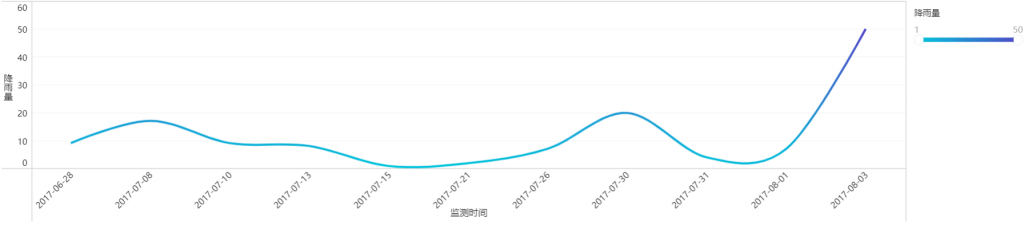 設計統計圖表要保持語意顏色一致