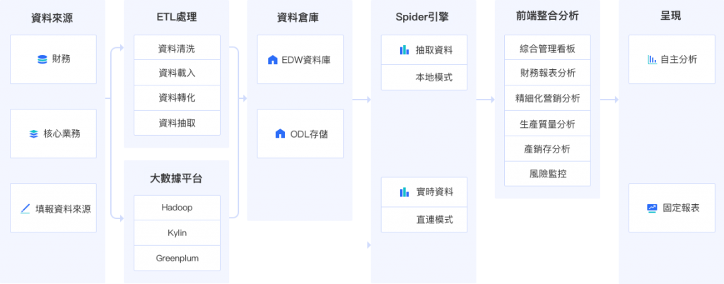 FineBI資料分析流程