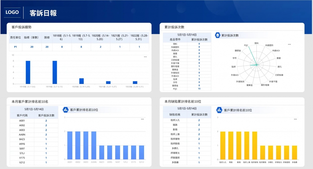 FineReport製作的客訴日報表
