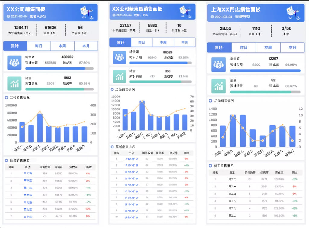 FineReport製作的銷售週報表/日報表