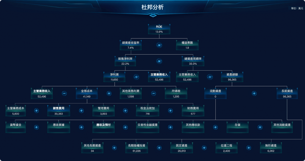 FineReport製作的杜邦分析看板