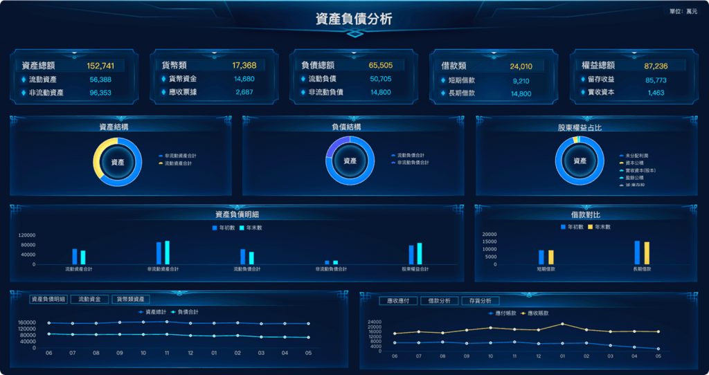 FineReport製作的資產負債分析看板