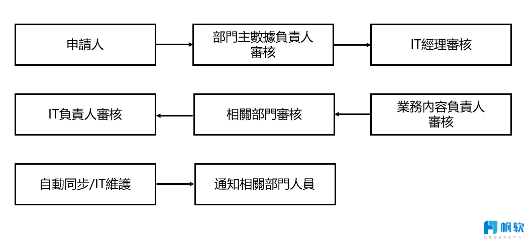 數據審核流程