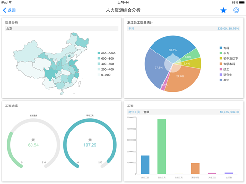 移动BI多样化的数据展现;缩放