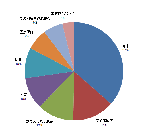 图表数据展示