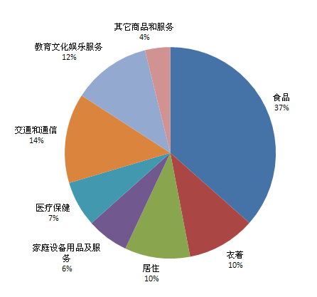 图表数据展示