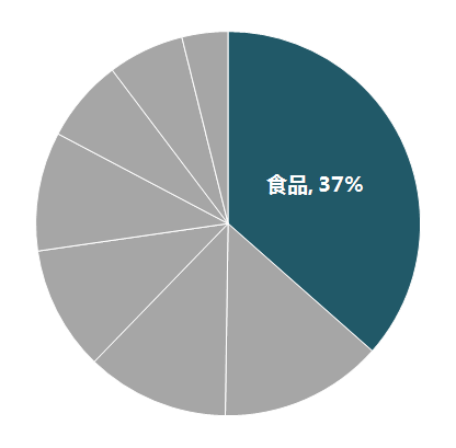 图表数据展示