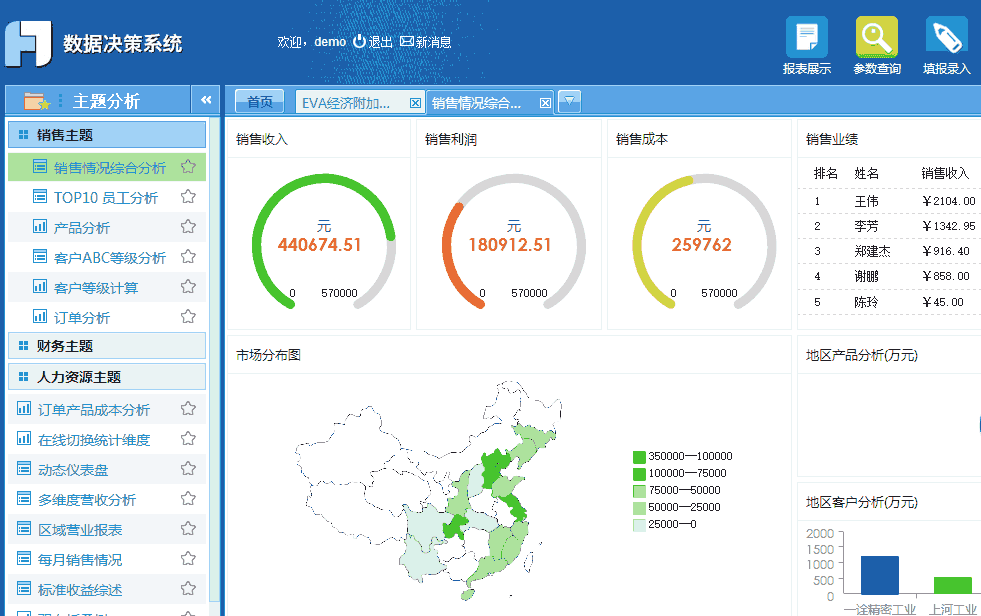 决策平台分析之销售主题分析