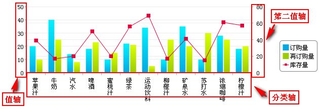 图表坐标轴自定义