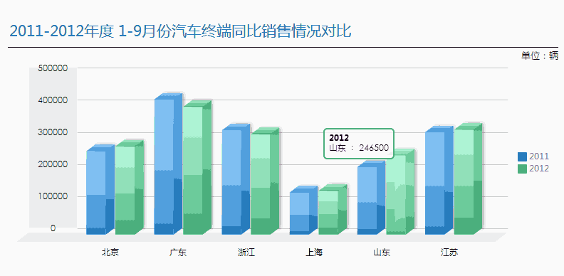 圖表類型-柱形圖