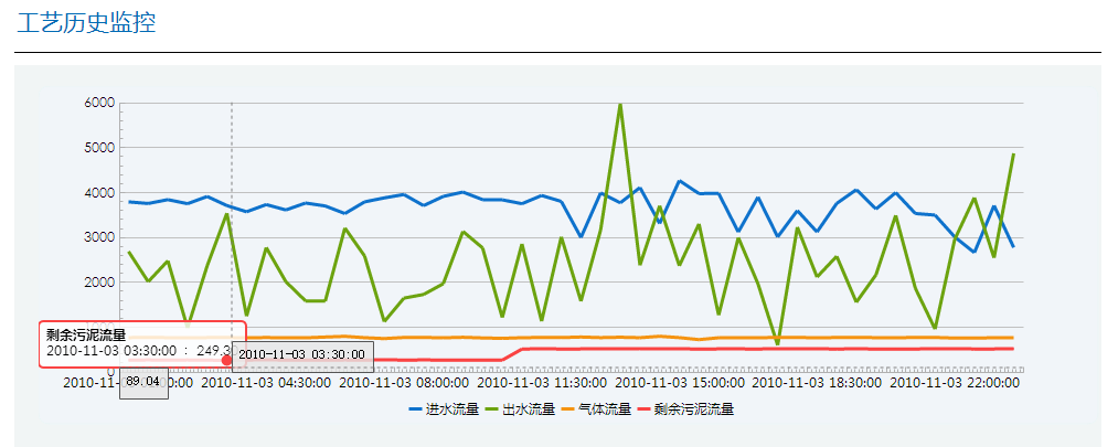 圖表類型-折線圖