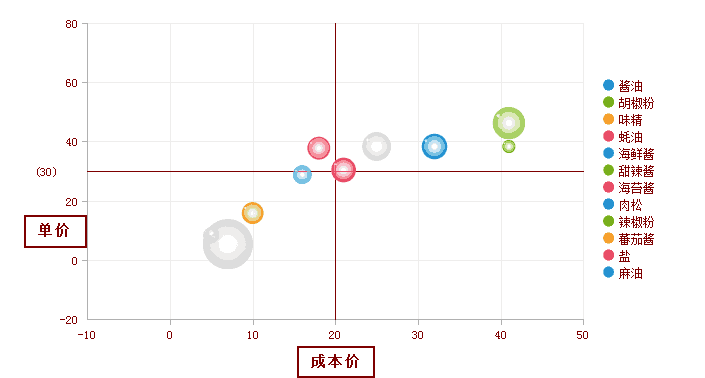 图表类型-气泡图