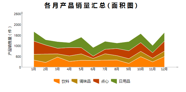 數據分析軟體面積圖