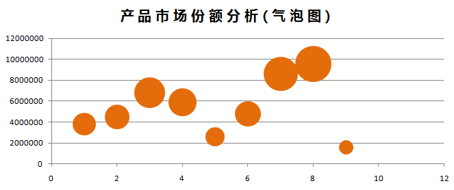 數據分析軟體氣泡圖