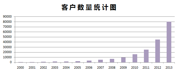 數據分析軟體之客戶數量統計表