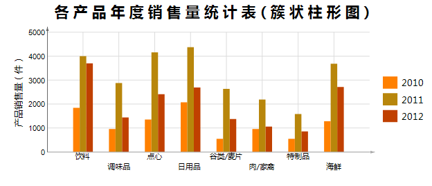 数据分析软件簇状柱形图