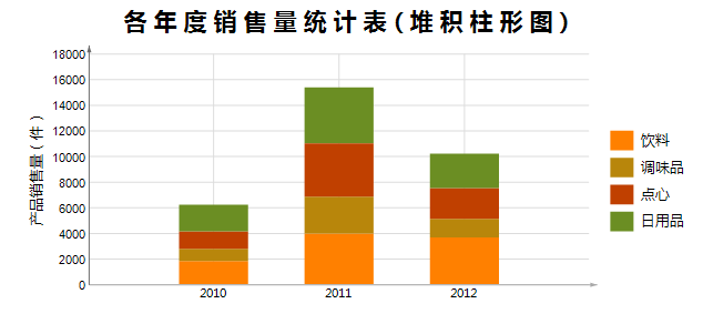 数据分析软件堆积柱形图