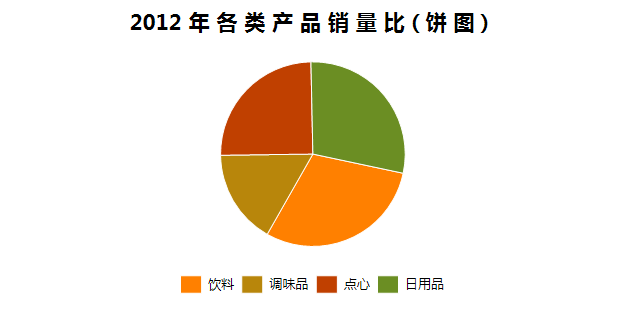 數據分析軟體餅圖