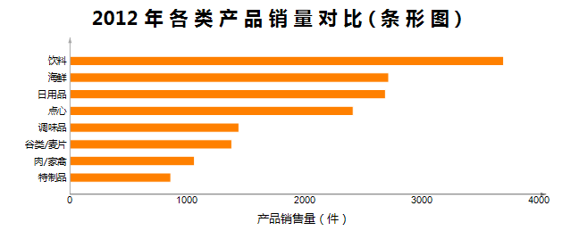 數據分析軟體條形圖