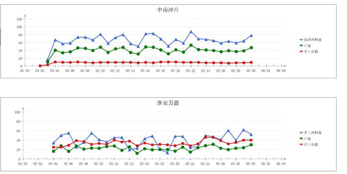 FineReport報表分析圖形報表