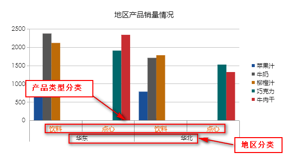 FineReport图表之多维度坐标轴