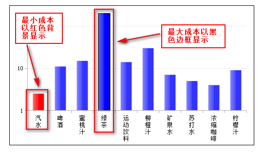 图表条件显示之根据条件显示柱子颜色