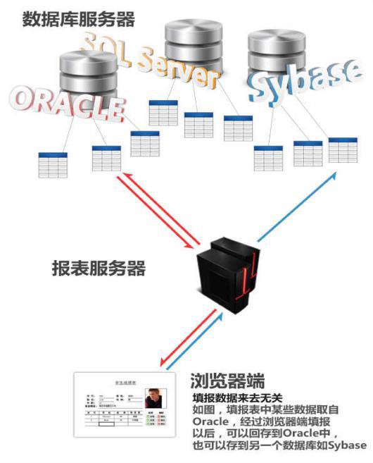 企业web表格制作软件之数据来去无关