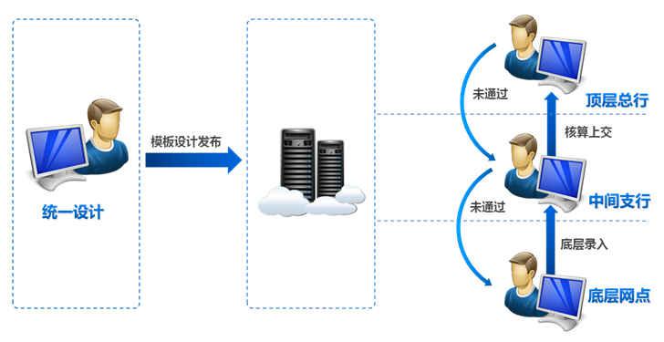 企业web表格制作软件之多级上报