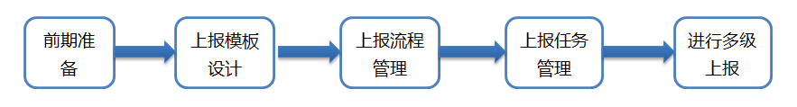 企业web表格制作软件之数据上报步骤