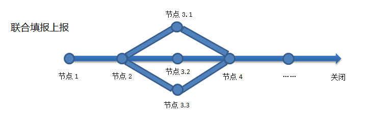 企业web表格制作软件之联合填报上报