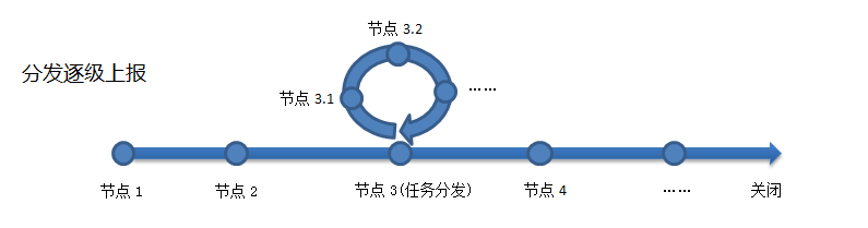 企业web表格制作软件之分发逐级上报