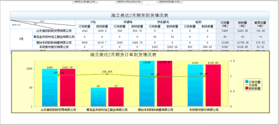 美達期貨到貨情況分析匯總