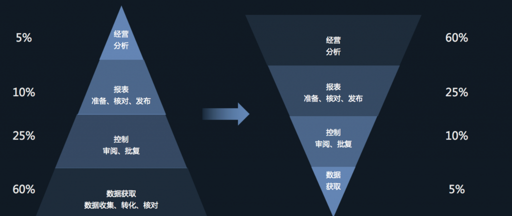 财务分析人员