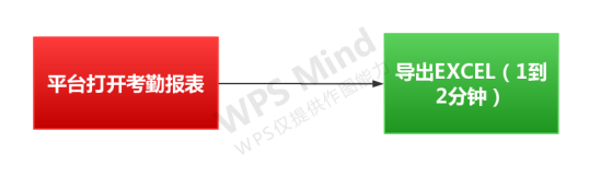 现考勤统计流程如下，非常高效