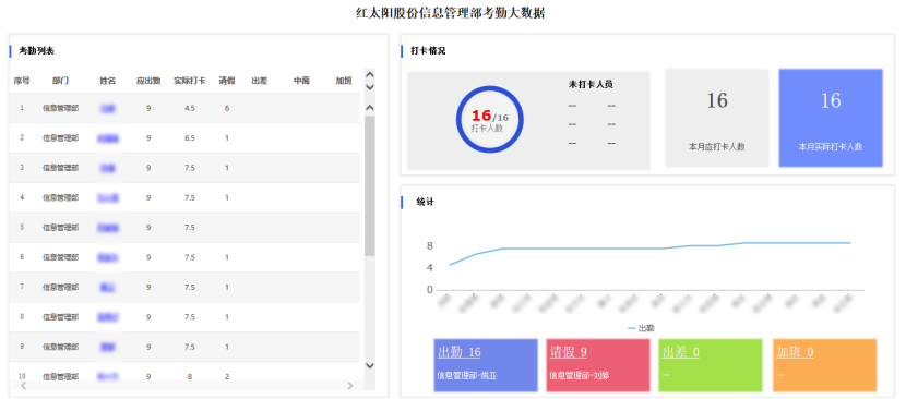 比如下图某公司用FineReport平台绘制的考勤大数据。