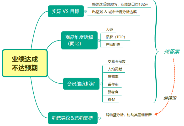 销售分析图表分析思路