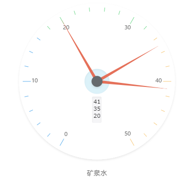 仪表盘(Gauge)则可直观的表现出某个指标的进度或实际情况