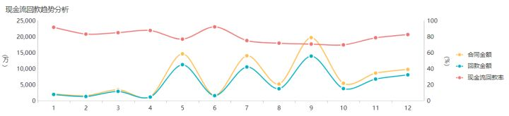 用FineReport统计出的公司现金流回款趋势数据