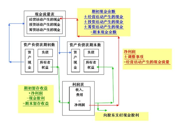 财务要做哪些数据分析呢？在这之前我们先来初步看看三张基本财务数据表的业务含义，以及之间存在的业务关联关系。