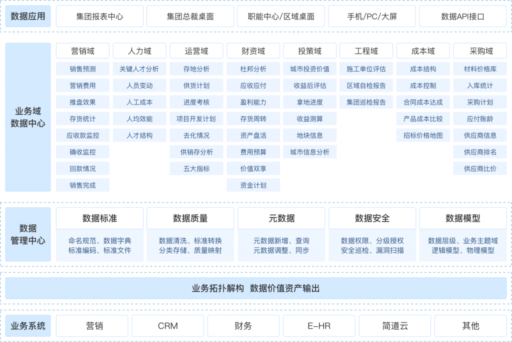 帆软的房地产数据化方案蓝图