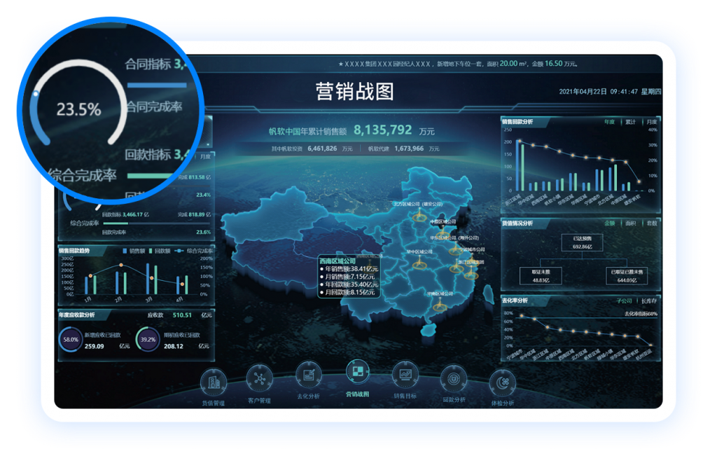 FineReport可以依托体系化营销管理驾驶舱，搭建营销战图，解决企业数据难触达、问题难分析的应用痛点