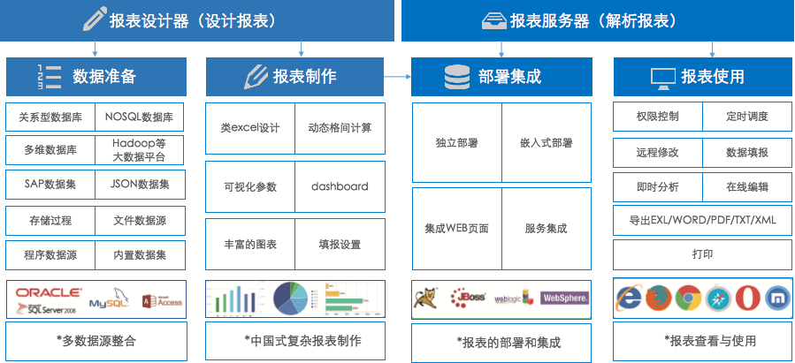 FineReport产品应用架构