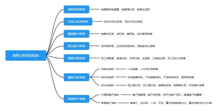 销售分析常用指标