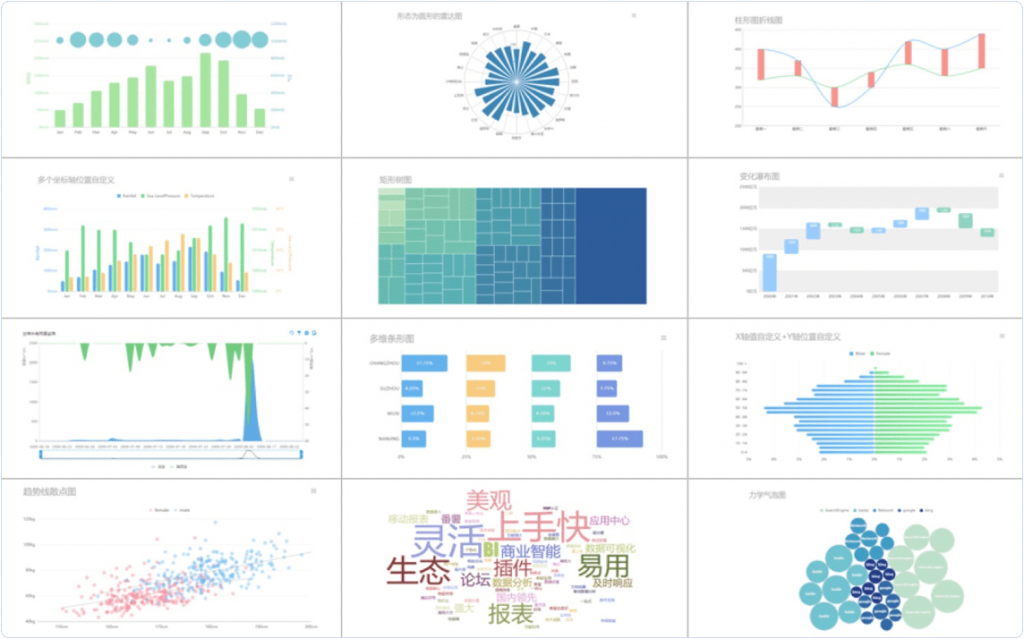 19种图表大类和50余种图表样式满足不同报表开发人群的需求，更为多样化的数据类型提供全面的数据分析支撑。