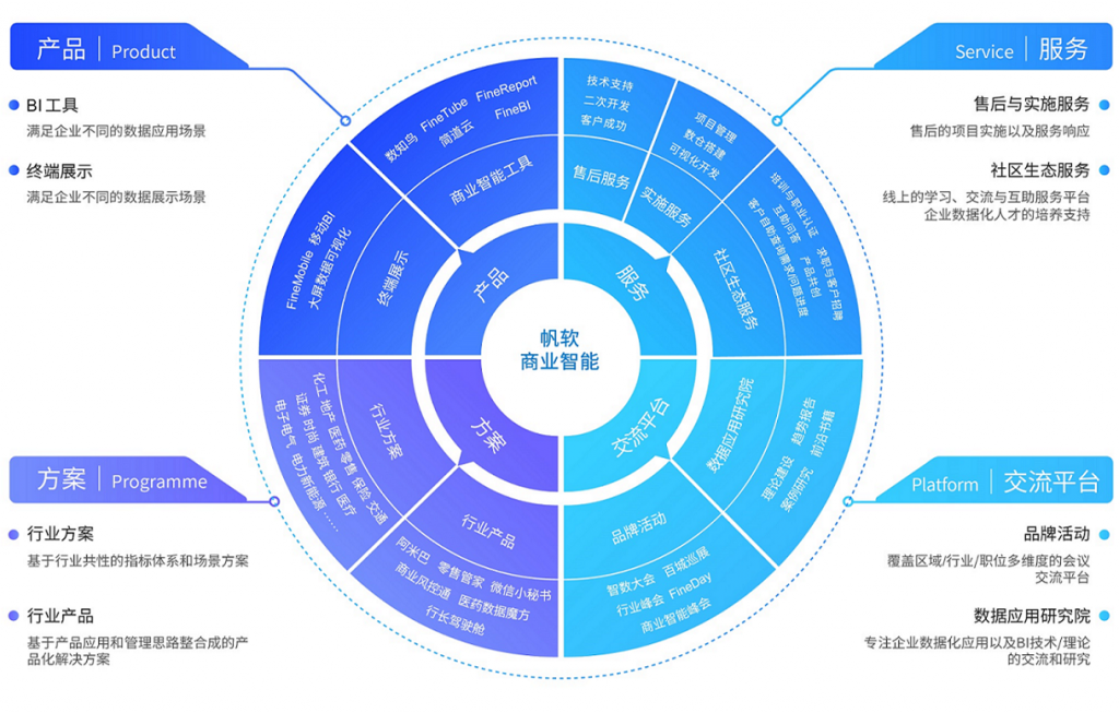 帆软目前主要有3款产品：FineReport、FineBI、简道云。