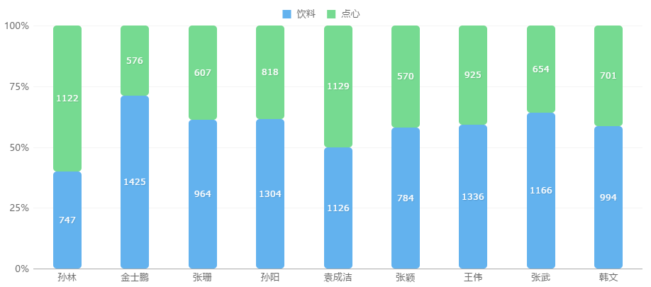 其中堆积柱形图、条形图还可用于占比类的需求