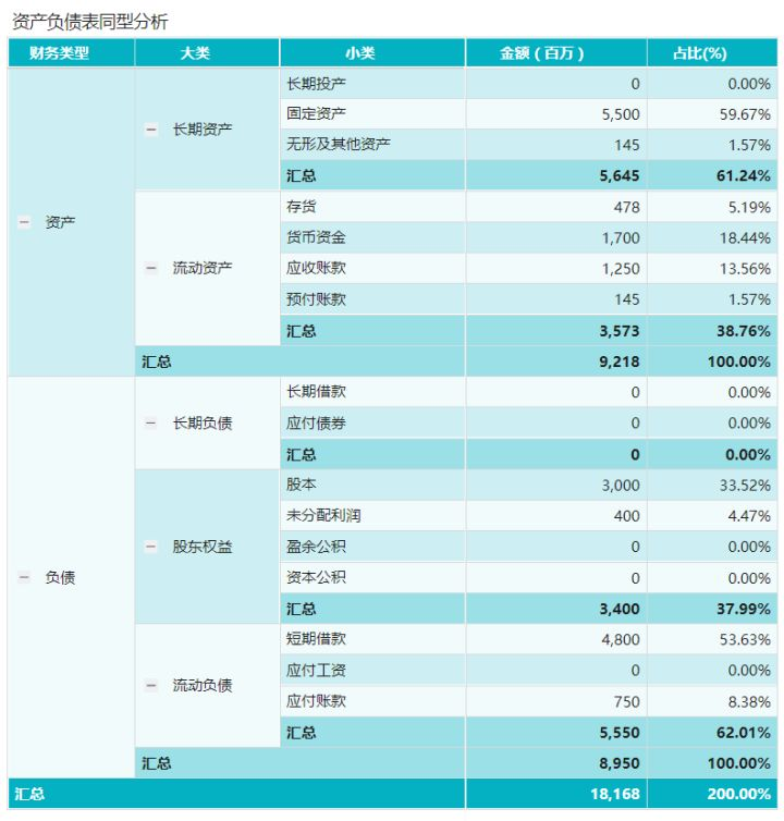 我们通过FineBI的汇总表格，对资产负债表做数据同型分析，自动计算出每一项资产在总资产中的占比。