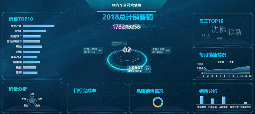 用Finereport制作的汽车销售大屏