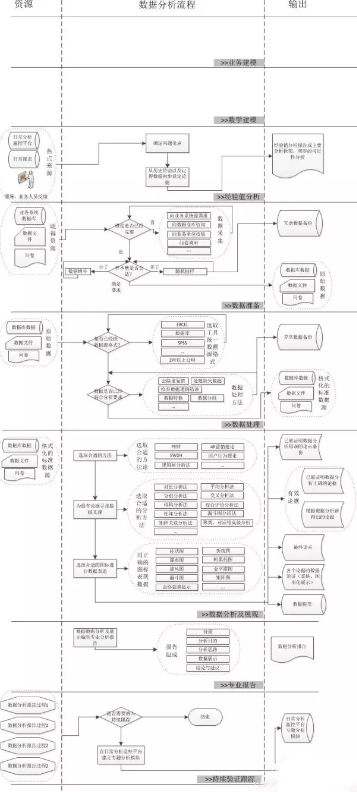 用一张图来带你梳理清楚数据分析的完整流程，告诉大家什么是数据分析。