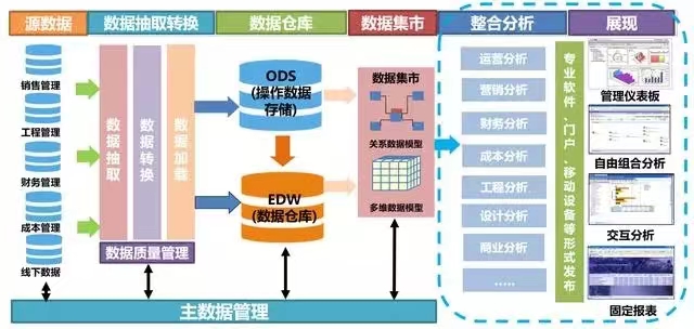 业务数据和行为数据是分开的两套数据库系统，无法放在一起分析。